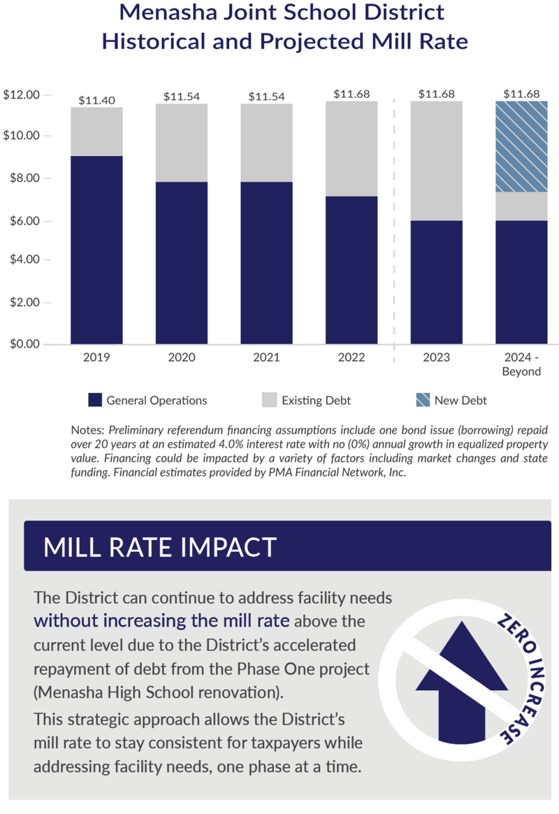 Mill rate zero increase explaination