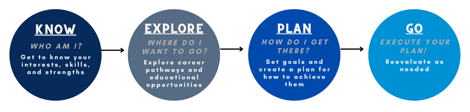 4 Stages to Successful Academic & Career Planning: Know, Explore Plan, Go