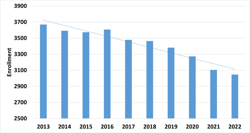 MJSD Enrollment Graph